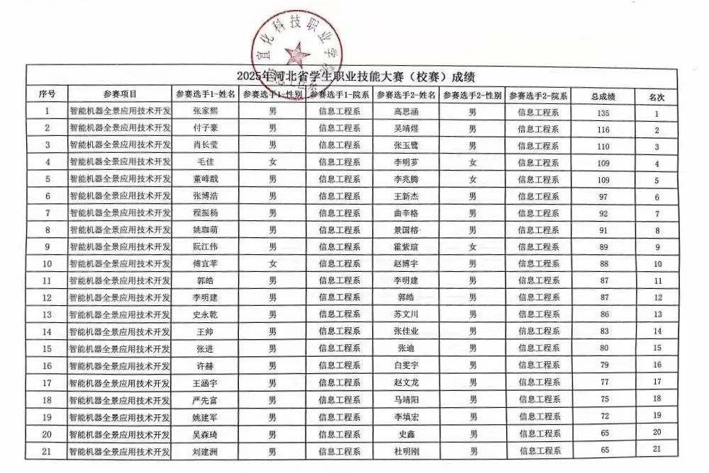 2025年河北省学生职业技能大赛（校赛）成绩公示